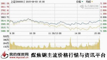 a8月3日上证趋势图