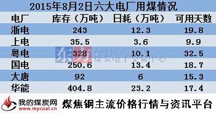 a2015年8月2日沿海六大电厂用煤情况