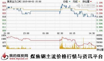 a8月3日大商所焦炭主力