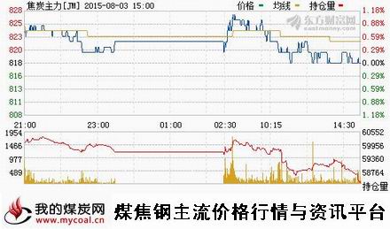 a8月3日大商所焦炭主力