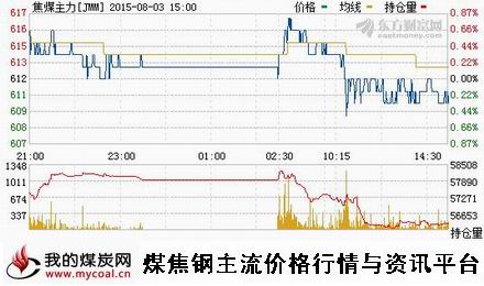 a8月3日大商所焦煤主力