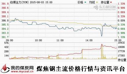 a8月3日郑商所动力煤主力TCM