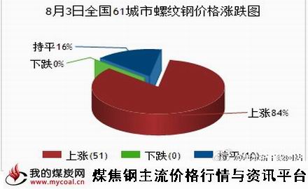 a8月3日全国61城市螺纹钢价格涨跌图