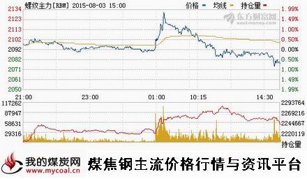 a8月3日上期所螺纹钢主力RBM