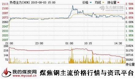 a8月3日上期所热卷主力HCM