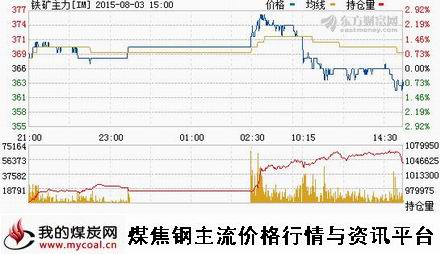 a8月3日大商所铁矿石主力IM