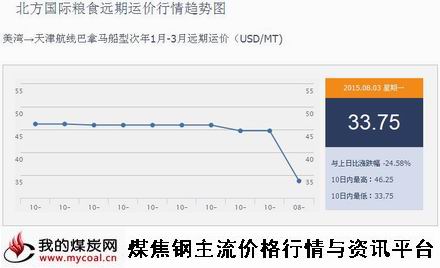 a8月3日北方国际粮食远期运价行情趋势图IGF