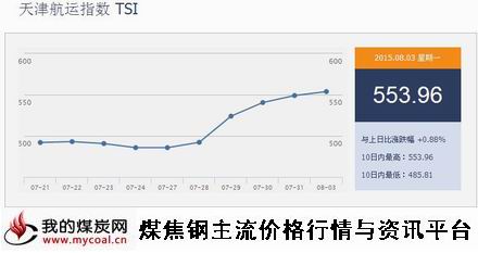 a8月3日天津航运指数TSI