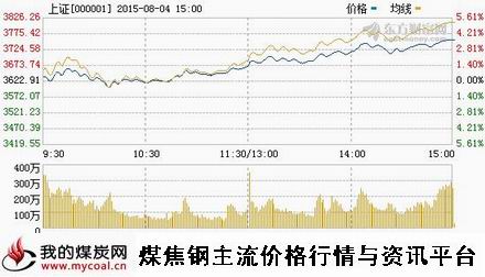 a8月4日上证趋势图