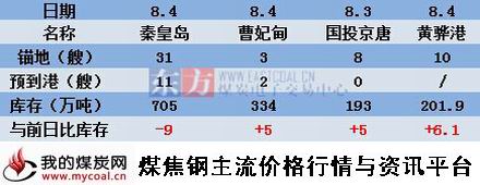 a2015年8月4日北方四港煤炭库存动态