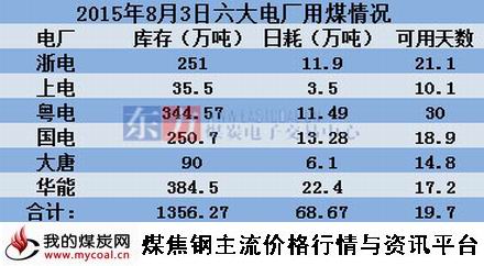 a2015年8月3日沿海六大电厂用煤情况