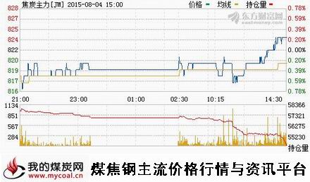 a8月4日大商所焦炭主力