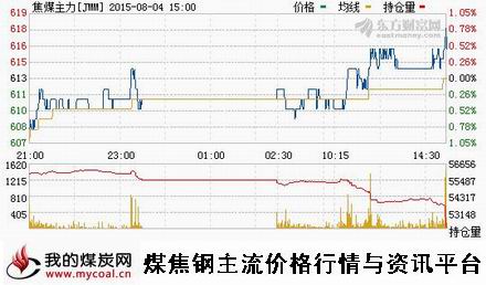 a8月4日大商所焦煤主力