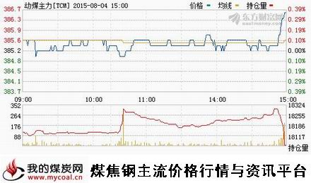 a8月4日郑商所动力煤主力TCM