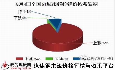 a8月4日全国61城市螺纹钢价格涨跌图