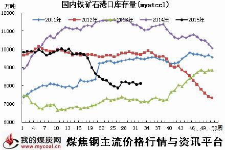 a8月4日铁矿石港口库存