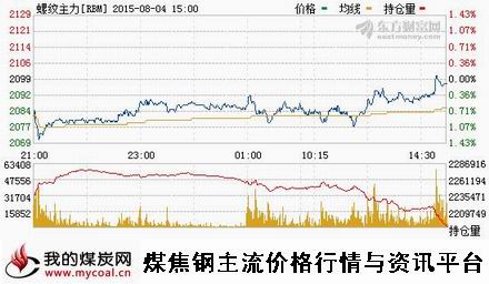 a8月4日上期所螺纹钢主力RBM