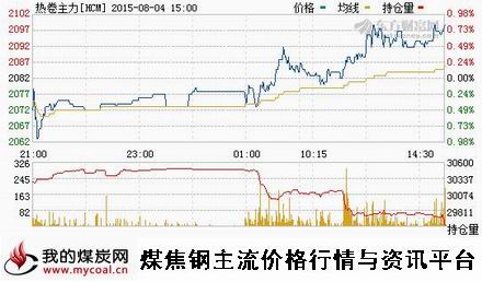 a8月4日上期所热卷主力HCM