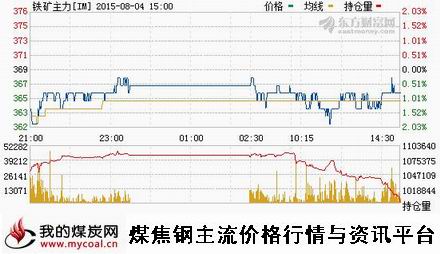 a8月4日大商所铁矿石主力IM