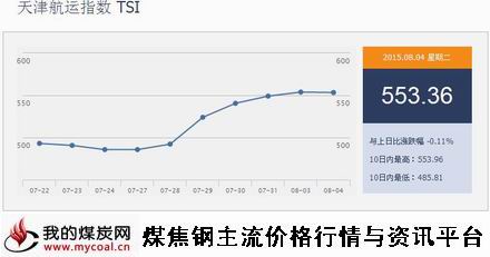 a8月4日天津航运指数TSI