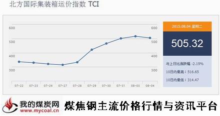 a8月4日北方国际集装箱运价指数TCI