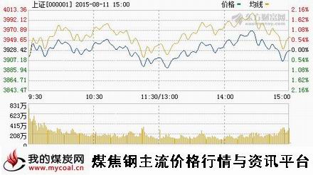 a8月11日上证趋势图