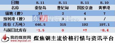 a2015年8月11日北方四港煤炭库存动态