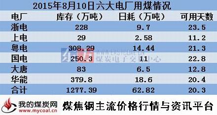 a2015年8月10日沿海六大电厂用煤情况