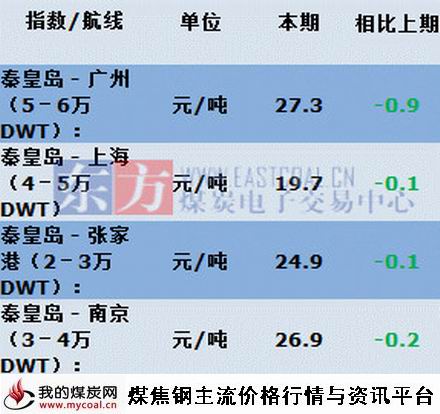 a2015年8月11日主航线煤炭海运费