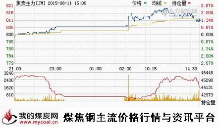 a8月11日大商所焦炭主力