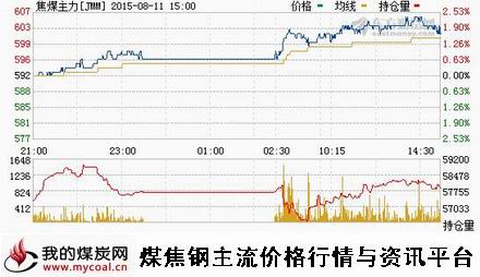 a8月11日大商所焦煤主力