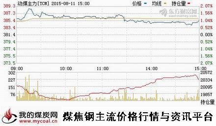 a8月11日郑商所动力煤主力TCM