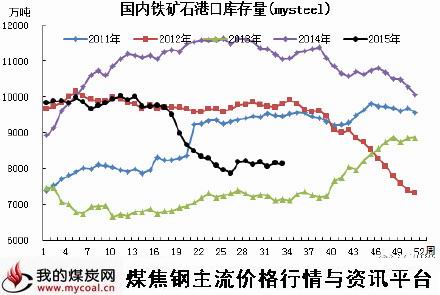 a8月11日铁矿石港口库存