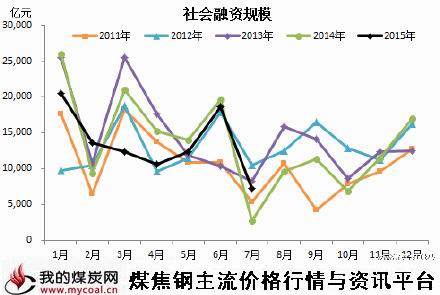 a8月11日社会融资规模