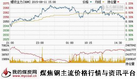 a8月11日上期所螺纹钢主力RBM