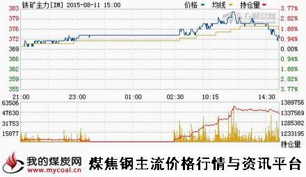 a8月11日大商所铁矿石主力IM