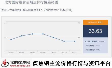 a8月11日北方国际粮食远期运价行情趋势图IGF