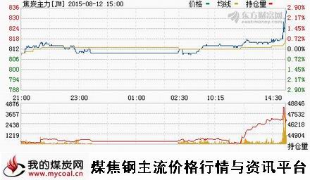 a8月12日大商所焦炭主力