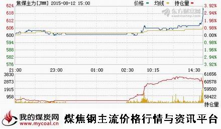 a8月12日大商所焦煤主力