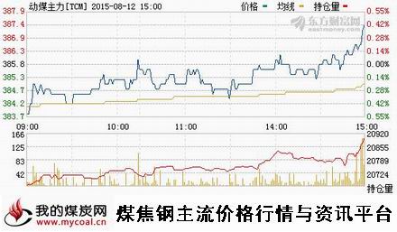 a8月12日郑商所动力煤主力TCM