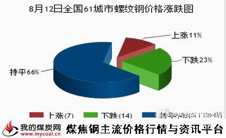 a8月12日全国61城市螺纹钢价格涨跌图