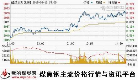 a8月12日上期所螺纹钢主力RBM