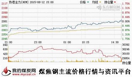 a8月12日上期所热卷主力HCM