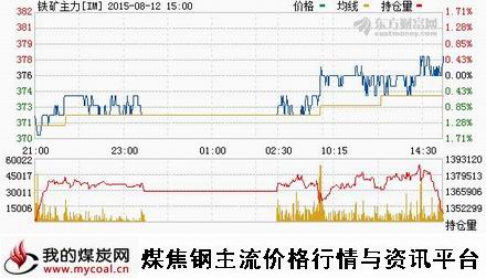 a8月12日大商所铁矿石主力IM