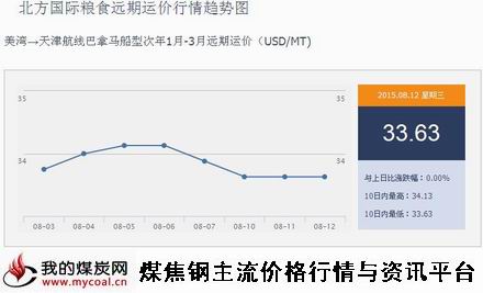 a8月12日北方国际粮食远期运价行情趋势图IGF