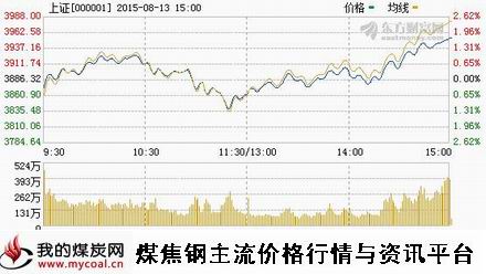 a8月13日上证趋势图