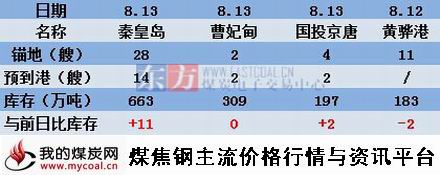 a2015年8月13日北方四港煤炭库存动态