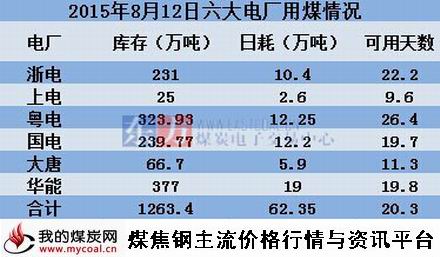 a2015年8月12日沿海六大电厂用煤情况