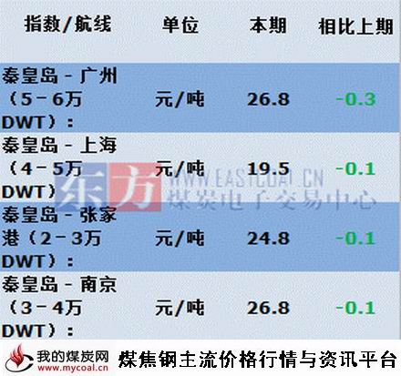 a2015年8月13日主航线煤炭海运费