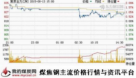 a8月13日大商所焦炭主力